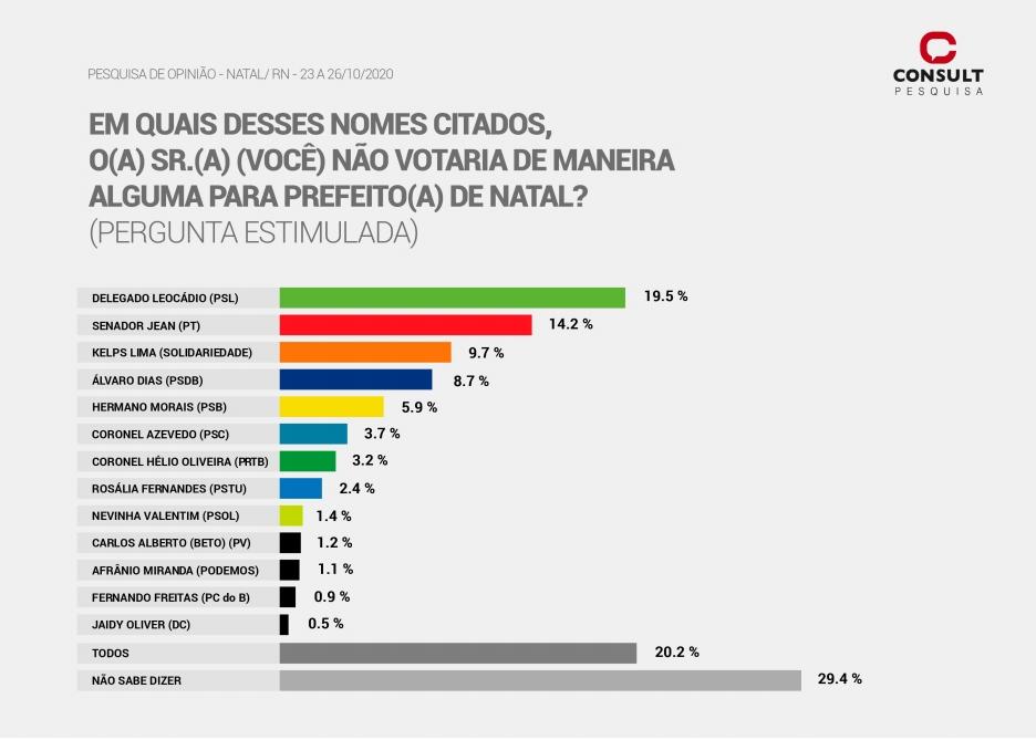Consult/98FM: Delegado Leocádio lidera rejeição para prefeito de Natal