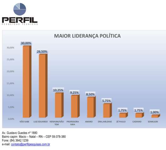 Prefeita Prof Nira lidera em  Maxaranguape e tem 52,25% de aprovação e 72,50% que não rejeita a gestão 