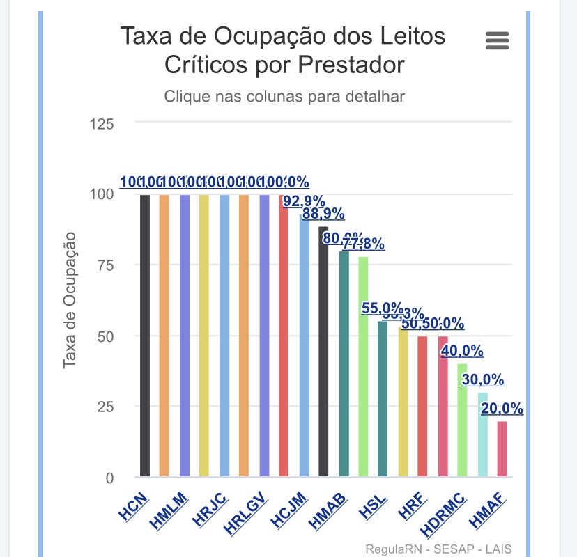 COVID-19: Sete hospitais públicos do RN com 100% de ocupação