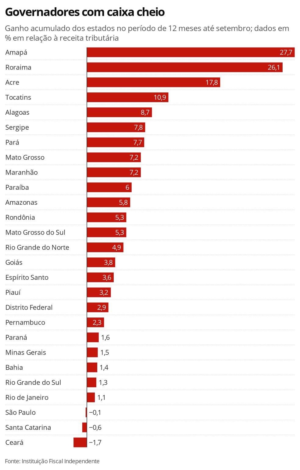 Com ajuda do Governo Bolsonaro, RN tem 