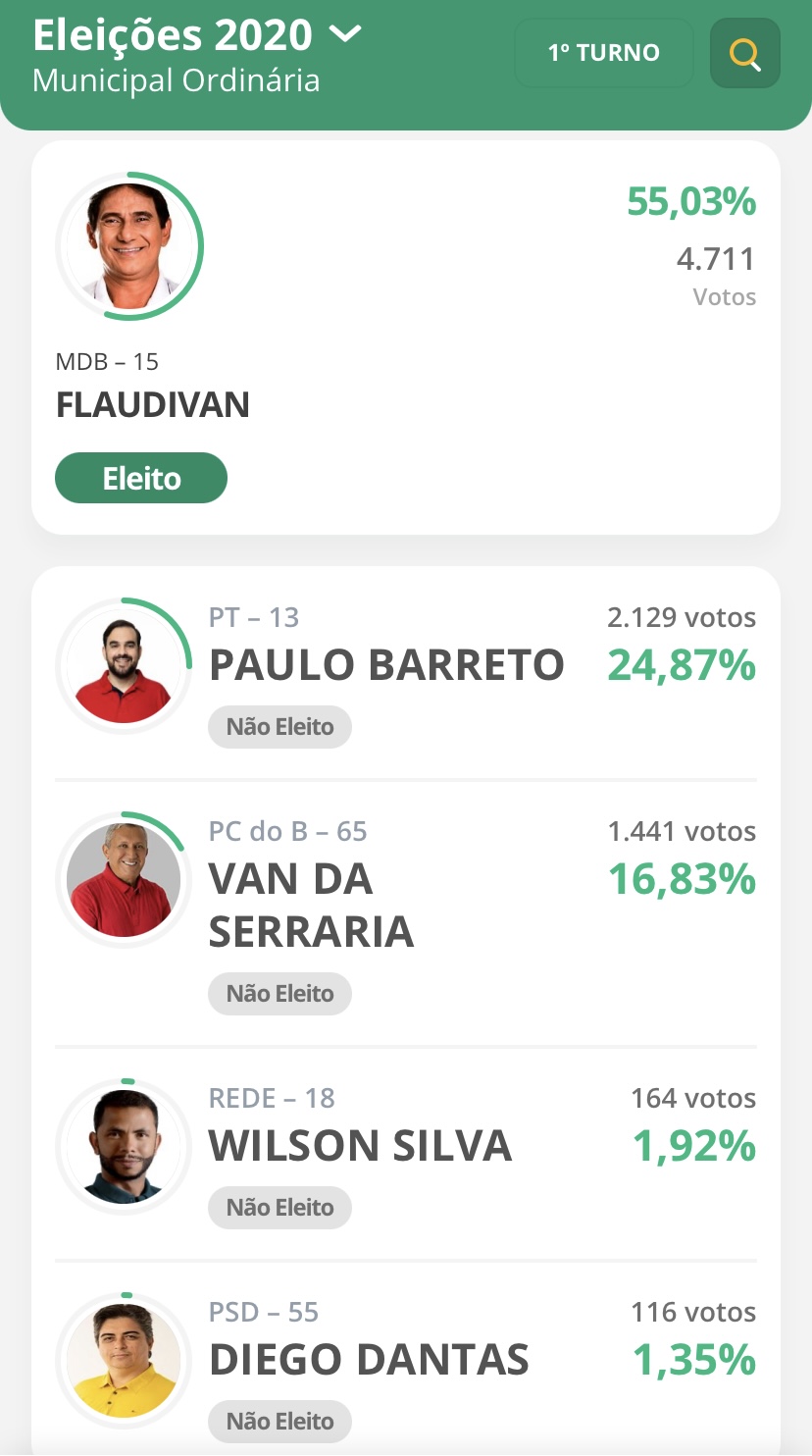 Quem foi? Quem foi que perdeu em Pendências? Foi Paulo Barreto