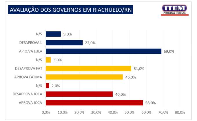 Pesquisa em Riachuelo com aprovação de Lula (69%), Joca Basílio (58%) e Fátima reprovada com 51%