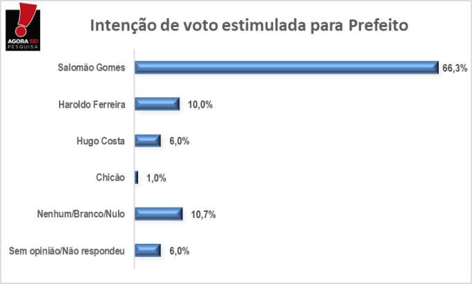 Pesquisa Agorasei/Blog Gustavo Negreiros: Salomão Gomes seria reeleito em Felipe Guerra se a eleição fosse hoje
