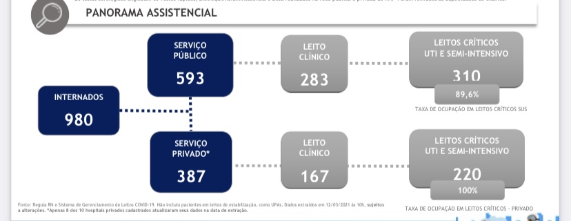 COVID-19: 980 pessoas internadas no RN