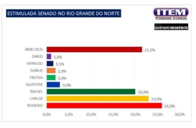Pesquisa Blog Gustavo Negreiros/Item: Na estimulada para o Senado, Rogério Marinho na frente: Carlos e Rafael praticamente empatados
