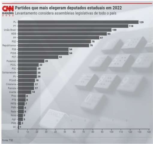 PL e PT lideram em deputados estaduais eleitos no Brasil