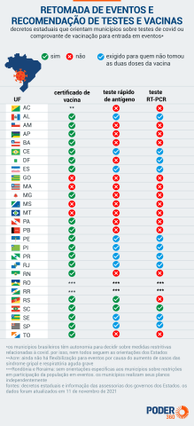 11 Estados recomendam testes de covid para retomada de eventos