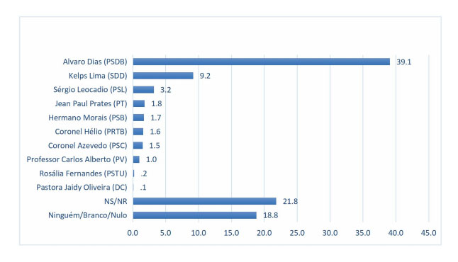 Pesquisa SETA/BG: Diferença entre Álvaro e todos os outros é de 18.8 pontos