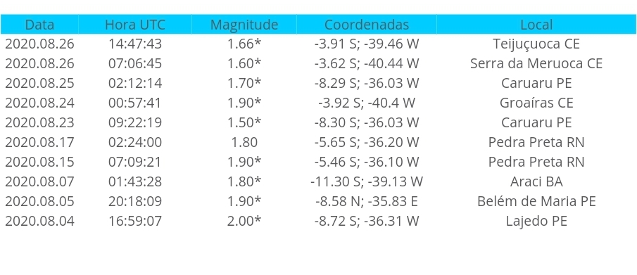 Nordeste tremendo