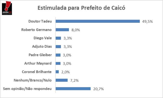 Pesquisa Agorasei/Blog do Gustavo Negreiros: Doutor Tadeu seria reeleito prefeito de Caicó com 49,5%  
