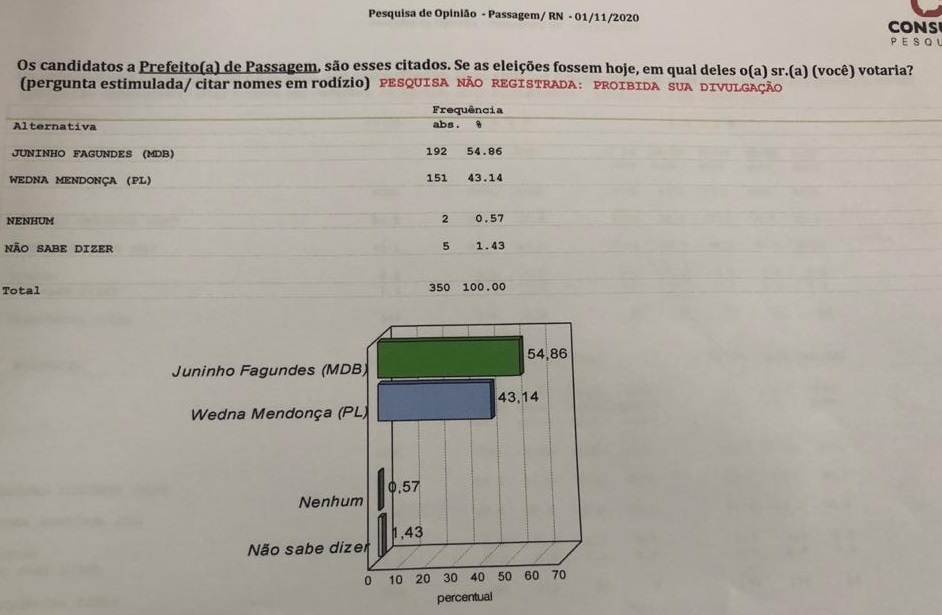 O homem disparou! Juninho Fagundes lidera disputa para Prefeitura de Passagem