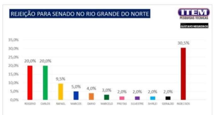 Pesquisa Blog Gustavo Negreiros/Item: Na rejeição para o Senado, Carlos e Rogério estão empatados 
