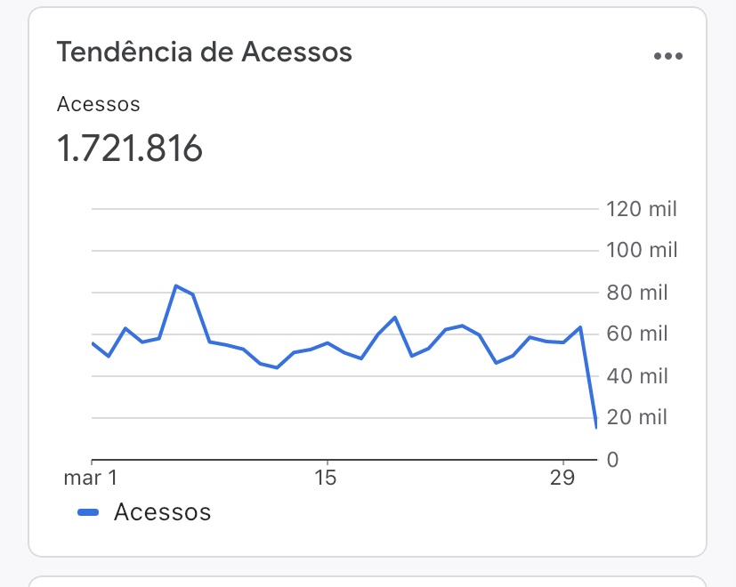 Blog tem 1.700.000 acessos em março e abrimos desafio para a publicitária do governo