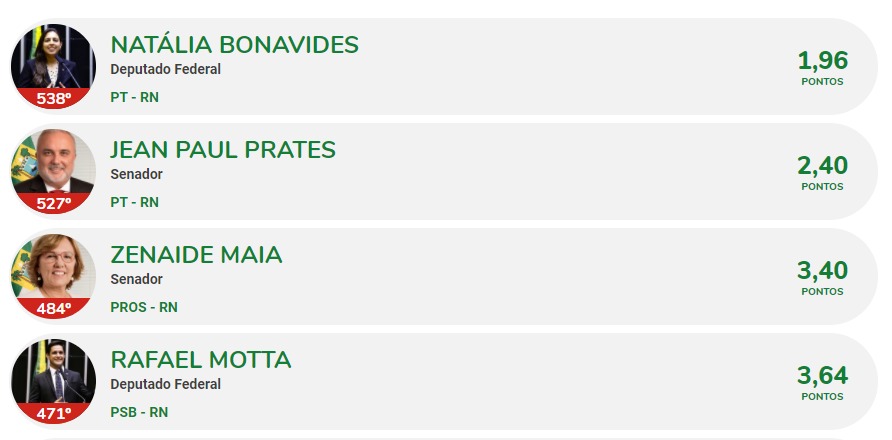 Os quatro piores parlamentares do RN, aponta o Ranking dos Políticos