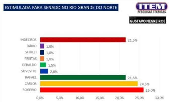 Pesquisa Blog Gustavo Negreiros/Item: Rogério é o primeiro na pesquisa estimulada