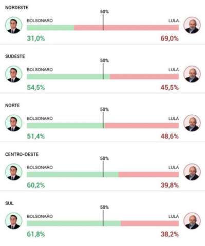 Mapa da votação, veja a votação por região