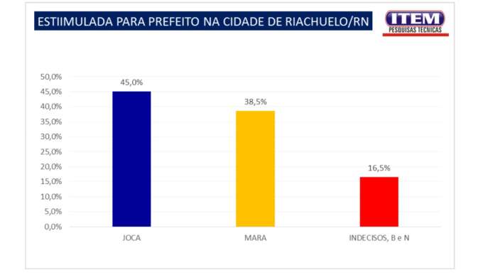 Disputa em Riachuelo aberta e Mara Cavalcanti já encosta no prefeito numa campanha que ainda nem começou