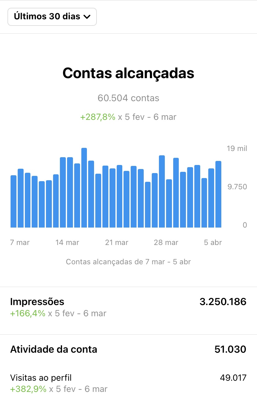 Nosso primeiro mês de Instagram 3.250.000 impressões