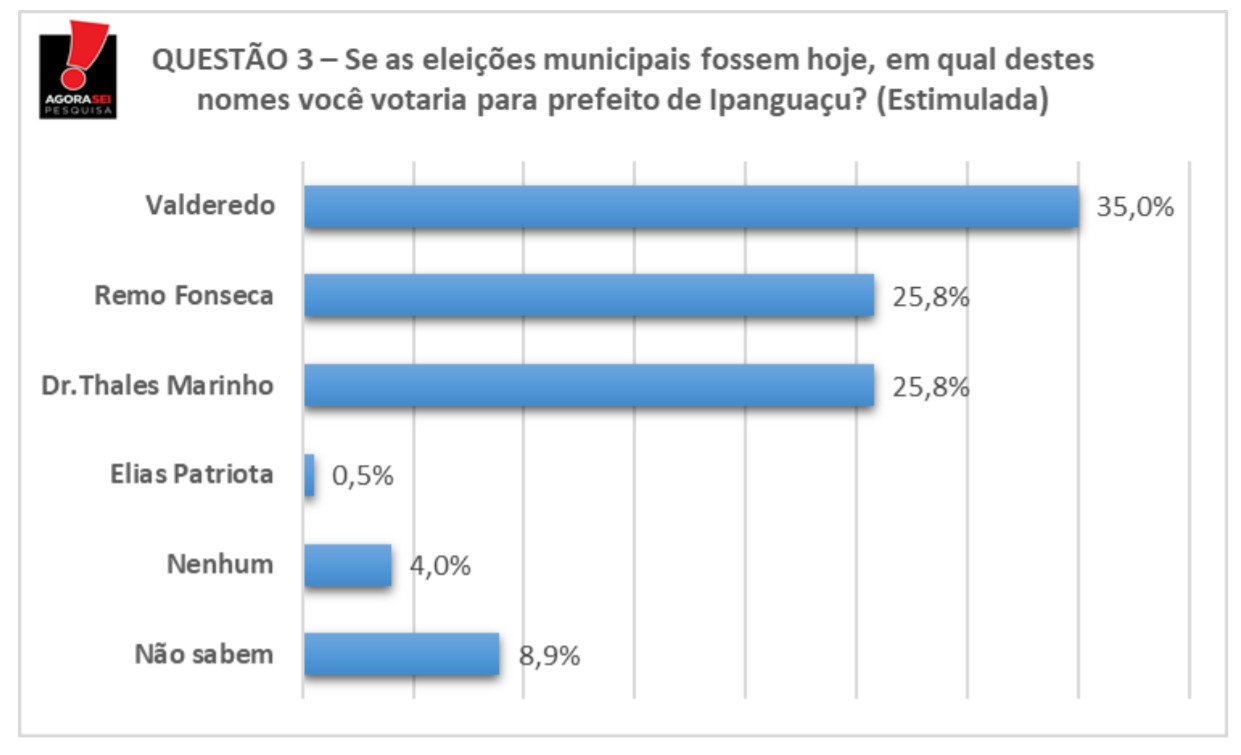 Valderedo abre mais de 9 pontos de vantagem e caminha para a reeleição em Ipanguaçu
