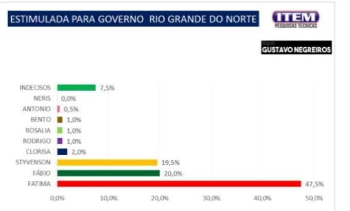 Pesquisa Blog Gustavo Negreiros/Item: Na estimulada para governo, Fátima lidera, Fábio ultrapassa Styvenson