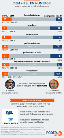 PSL e DEM planejam fusão para outubro e já começam a preparar estatuto