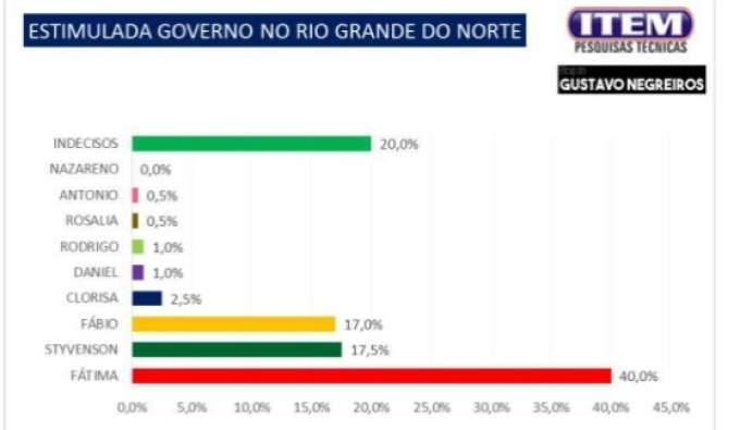 Blog Gustavo Negreiros/Instituto Item: Na estimulada, Fátima com 40%; Styvenson e Fábio novamente empatam com 17%
