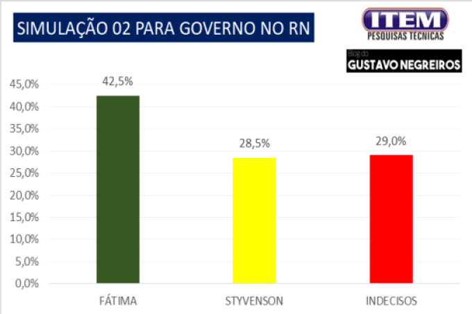Blog Gustavo Negreiros/Instituto Item: Em simulação de segundo turno, Fátima vence tanto Fábio quanto Styvenson