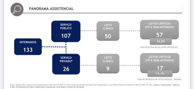 COVID-19: Cai número de internados no RN