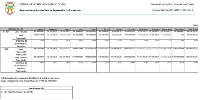 Bomba: Governo do Estado tem 4 meses em atraso nos repasses de duodécimo para o TJRN