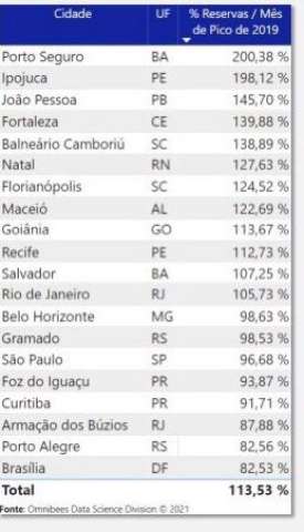 Natal é um dos 20 destinos brasileiros mais vendidos em setembro