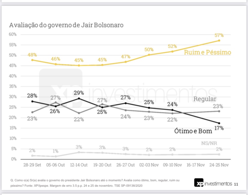 Pesquisa XP/SP: Bolsonaro com 57% de desaprovação