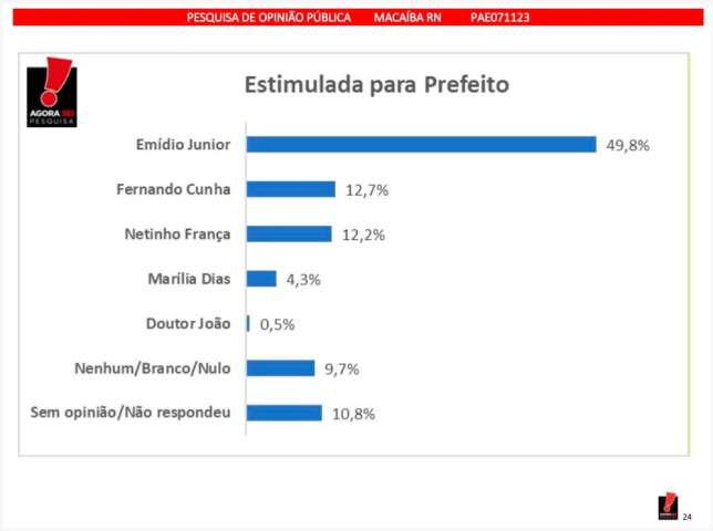 Emídio Jr. vence em todos os cenários na disputa pela Prefeitura de Macaíba