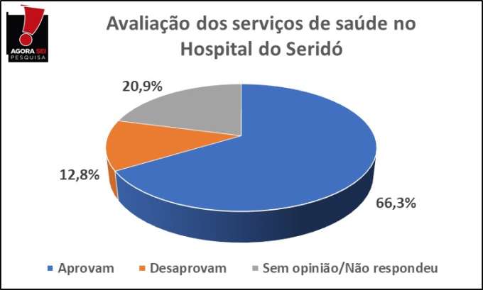 Pesquisa Agorasei/Blog do Gustavo Negreiros: serviços de saúde do Hospital do Seridó são aprovados por 66,3% dos caicoenses