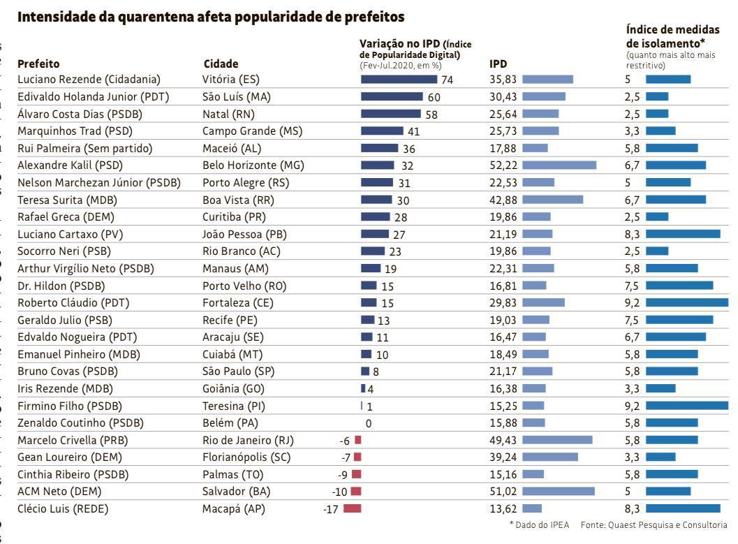 Levantamento coloca Álvaro Dias como um dos três prefeitos que mais aumentaram a popularidade com a pandemia