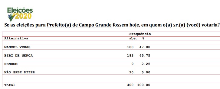 Pesquisa Consult: Manoel Veras lidera intenção de votos em Campo Grande