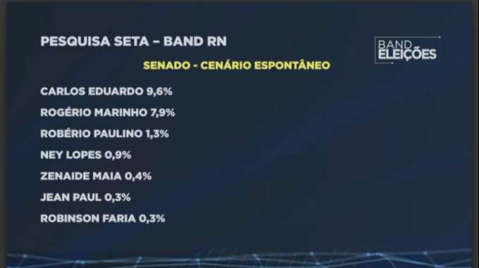 Na disputa pelo Senado, Carlos Eduardo Alves e Rogério Marinho empatados tecnicamente, aponta pesquisa SETA/BAND