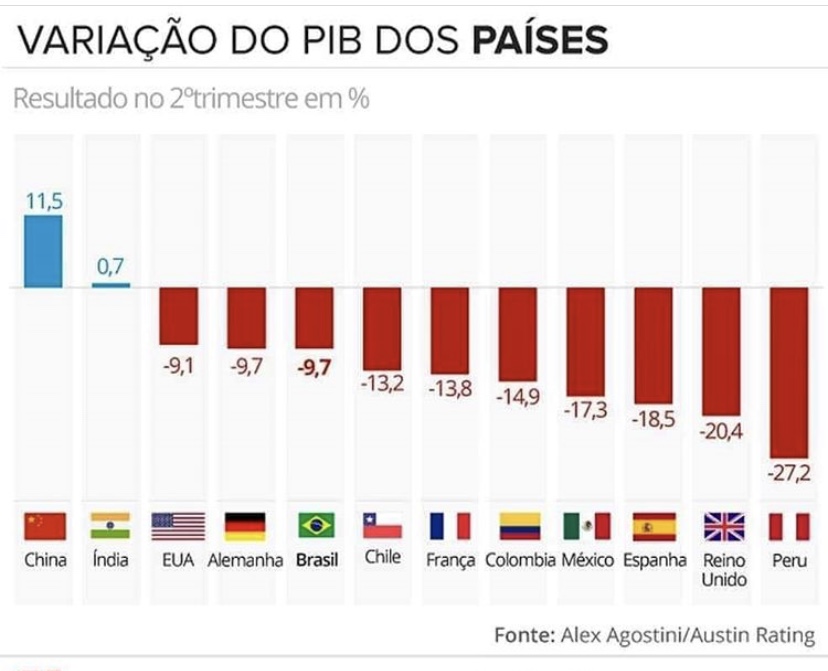 Imprensa picareta: Queda do PIB