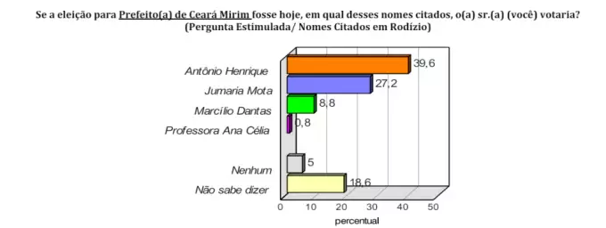 Pesquisa Consult/BG Ceará-Mirim: Antônio Henrique lidera com 39%, contra 27% de Jumária e 8% de Marcílio