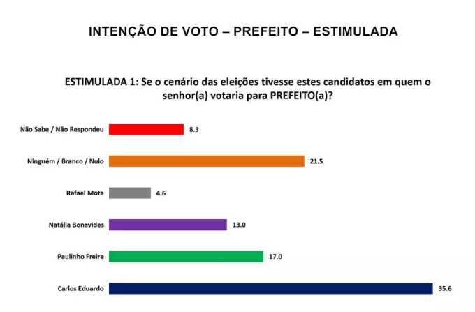 Pesquisa Seta: Após apoio de Álvaro Dias, Paulinho Freire dispara e passa Natalia Bonavides