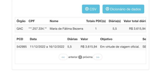 Fátima ganha diárias para tietar Lula