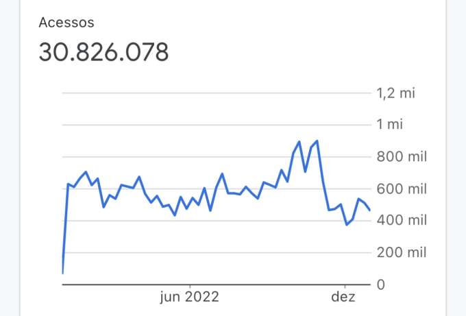 Obrigado a todos 30,8 milhões acessos em 2022
