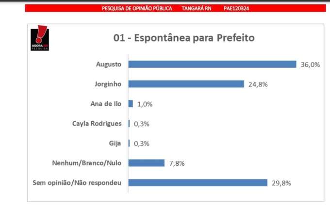 Pesquisa Blog Gustavo Negreiros/ Agora Sei: Na espontânea em Tangará, Augusto Alves lidera com 36%