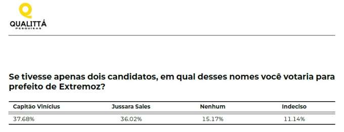 Pesquisa Qualittá/Blog do GN: Capitão Vinicius ultrapassa Jussara e lidera disputa à Prefeitura em Extremoz