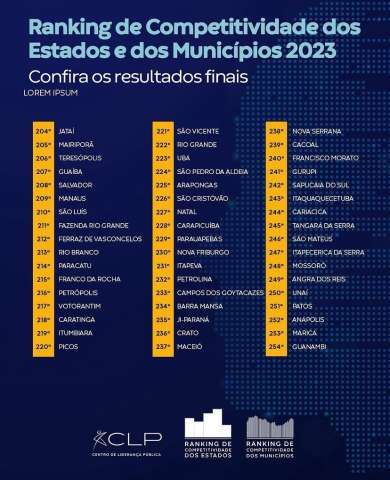 Duas cidades do RN aparecem em Ranking de Competitividade do CLP