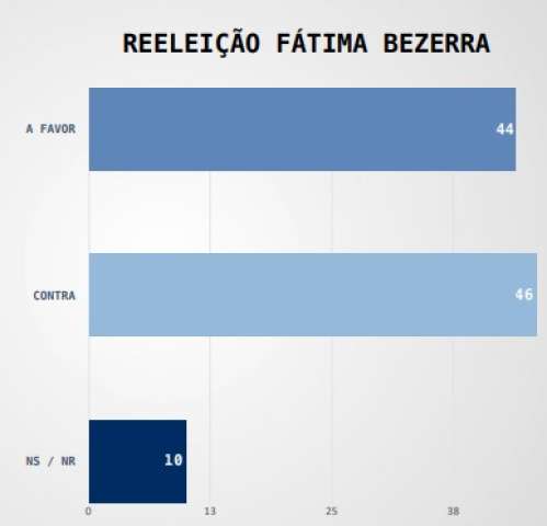 Pesquisa BigData/96 FM: 46% não quer a reeleição de Fátima