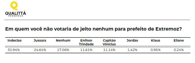 Pesquisa Qualittá/Blog do GN: Prefeita de Extremoz tem 61,06% de reprovação pela população