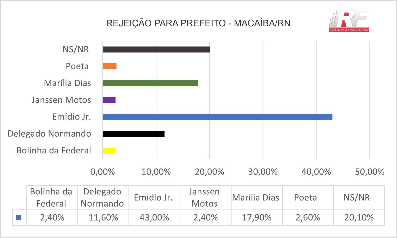 Emídio Jr. tem maior rejeição, enquanto Bolinha e Janssen são os menos rejeitados