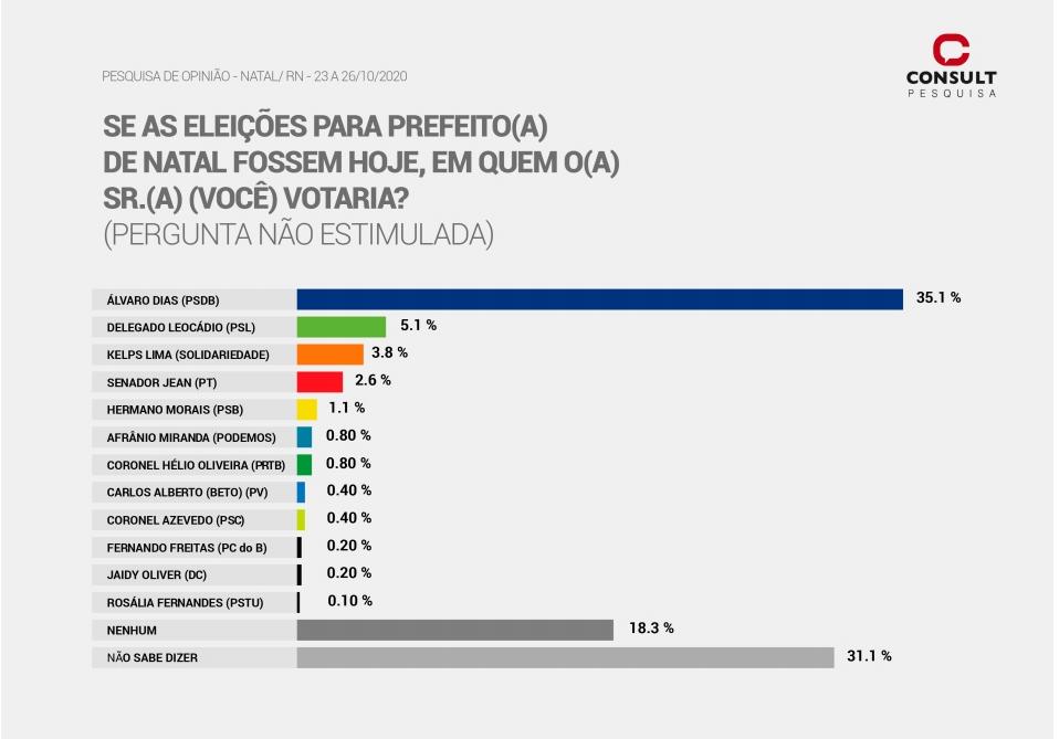 Consult/98FM: Álvaro Dias lidera na espontânea com ampla vantagem sobre os concorrentes