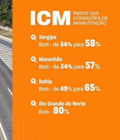 Estradas federais do RN têm a melhor manutenção do Nordeste, segundo Índice divulgado pelo DNIT