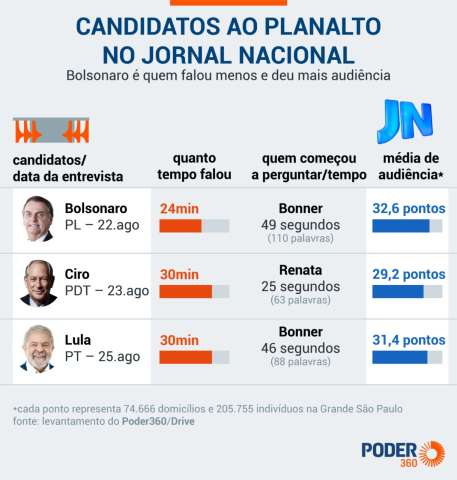6 minutos a menos para Bolsonaro no Jornal Nacional custariam R$ 10,6 milhões